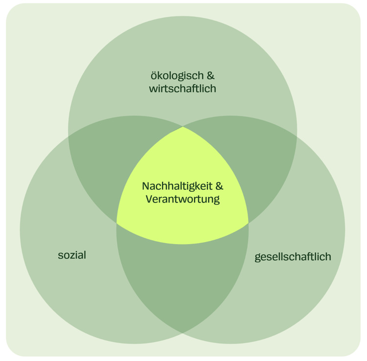 Aspekte der Nachhaltigkeit
