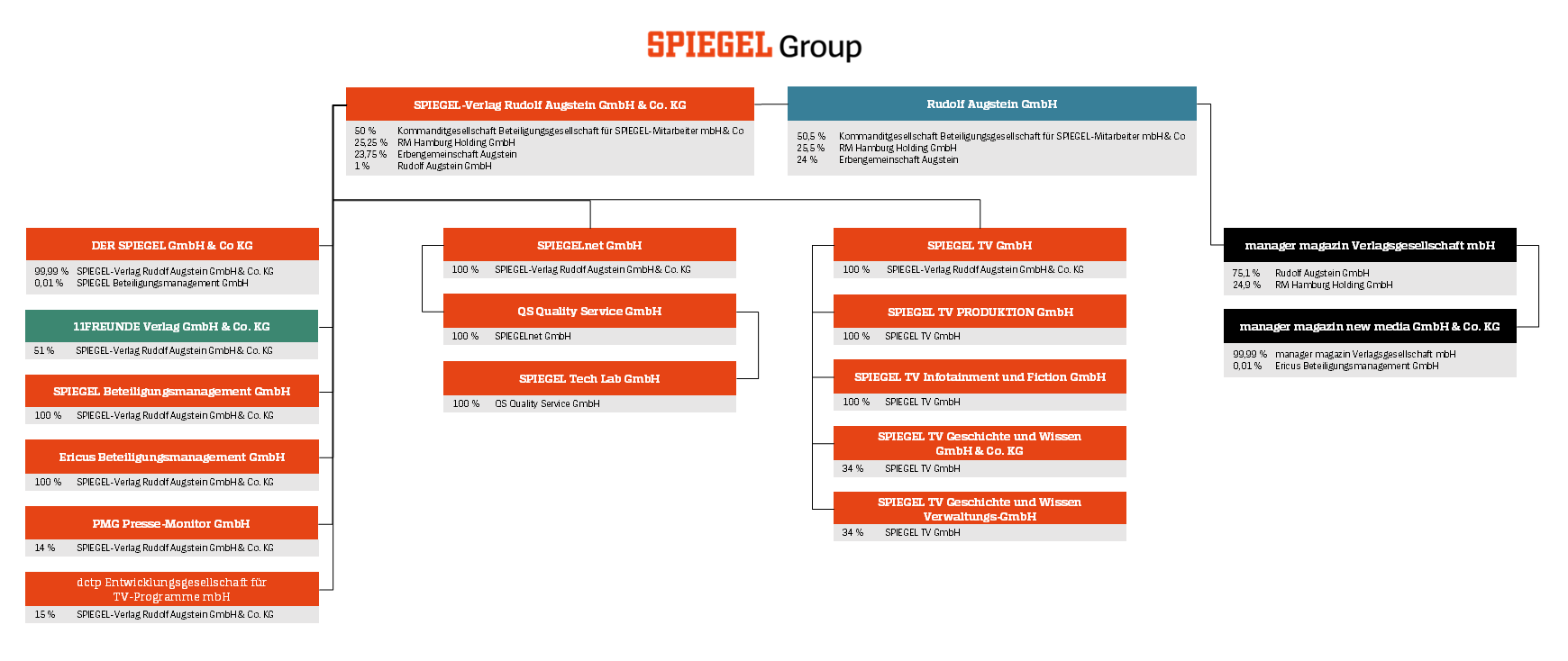 Infografik: Unternehmensstruktur der SPIEGEL Gruppe, Oktober 2023
