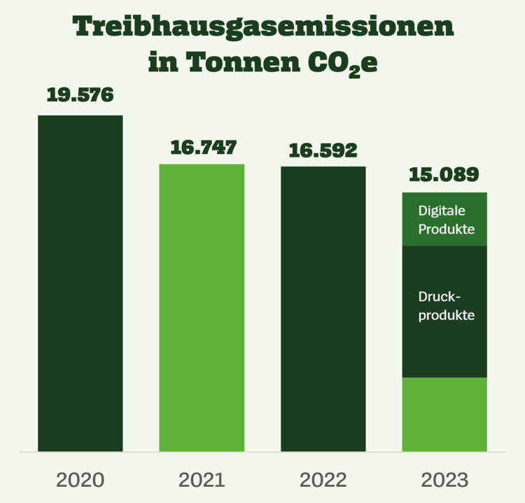 Diagramm Treibahsugasemissionen der SPIEGEL-Gruppe von 2020 bis 2023
