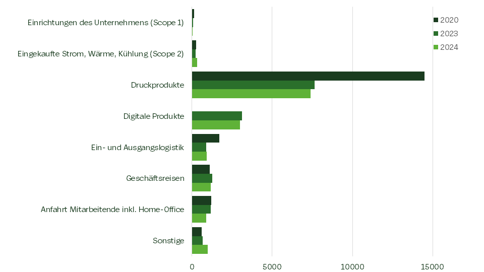 Diagramm: Größte Emissionen 2020 – 2024