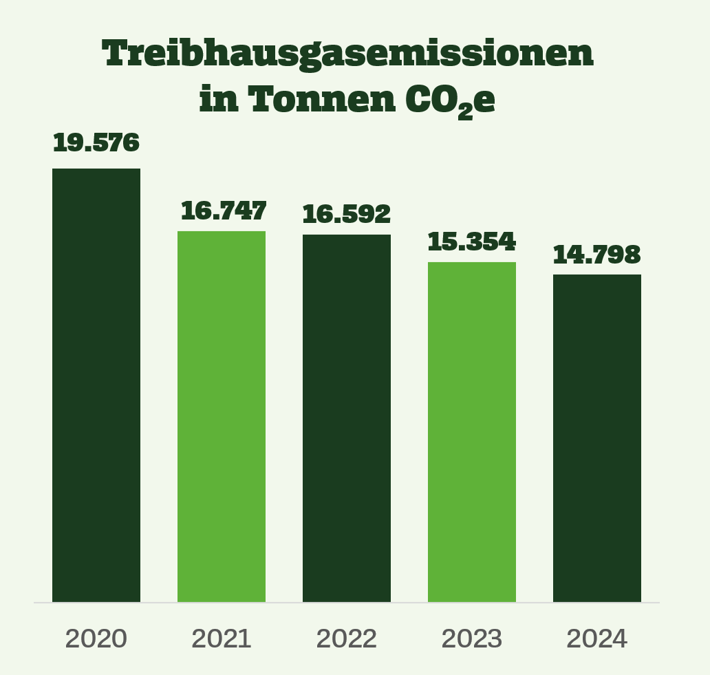 Diagramm: Treibhausgasemissionen in Tonnen CO2e